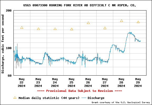 USGS Water-data graph for site 09073300