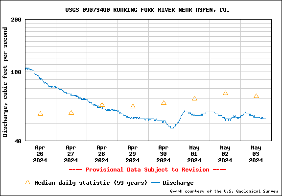USGS Water-data graph for site 09073400