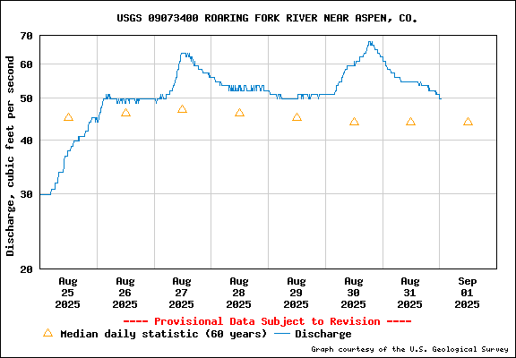 USGS Water-data graph