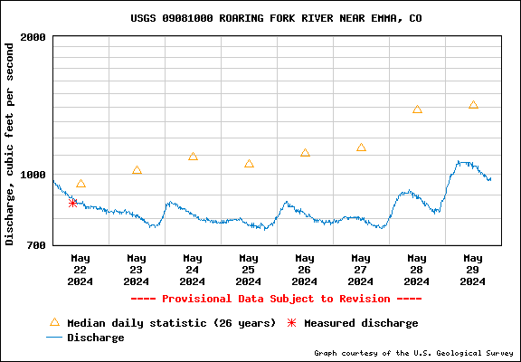 USGS Water-data graph for site 09081000
