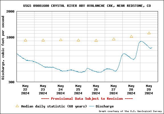 USGS Water-data graph for site 09081600