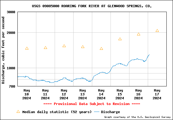 USGS Water-data graph for site 09085000