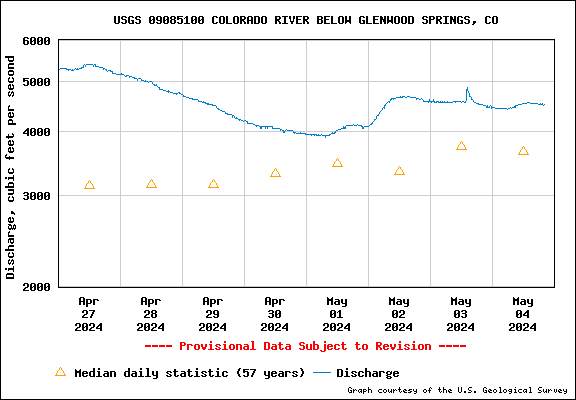 USGS Water-data graph for site 06710247