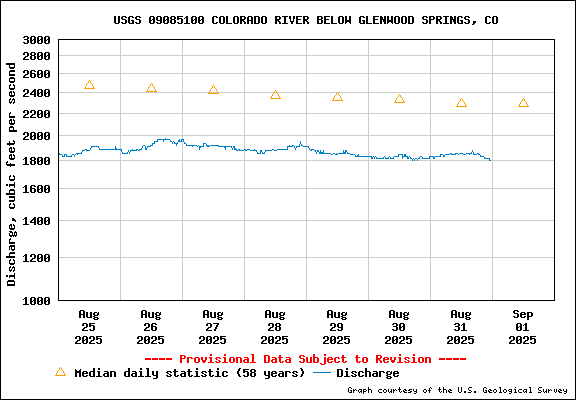 USGS Water-data graph for site 09085100