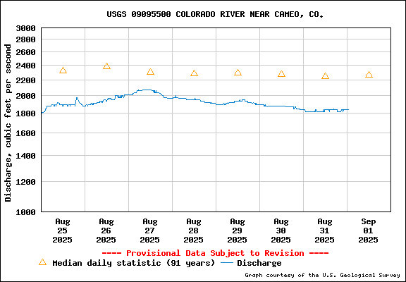 USGS Water-data graph for site 09095500