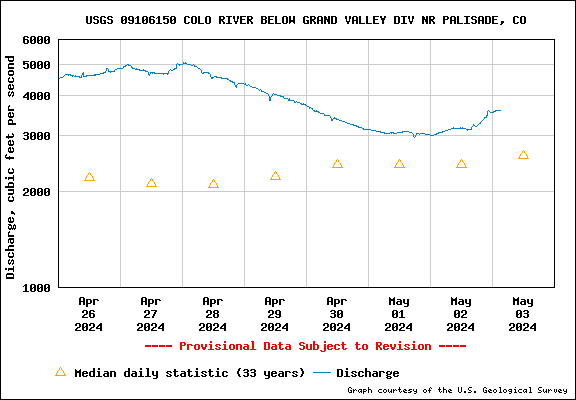 USGS Water-data graph for site 09095500