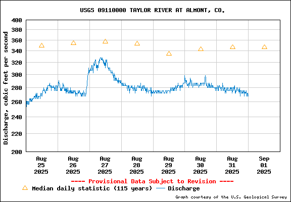 Tidal Conditions