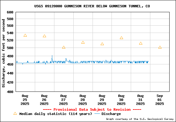 Tidal Conditions