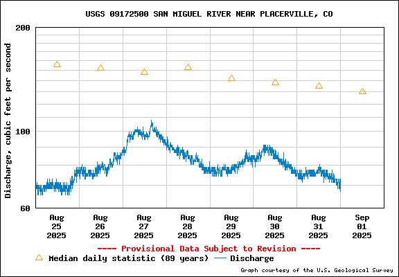 Tidal Conditions