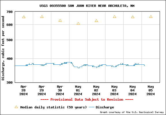 USGS Water-data graph for site Pagosa Springs