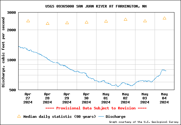 USGS Water-data graph for site Pagosa Springs