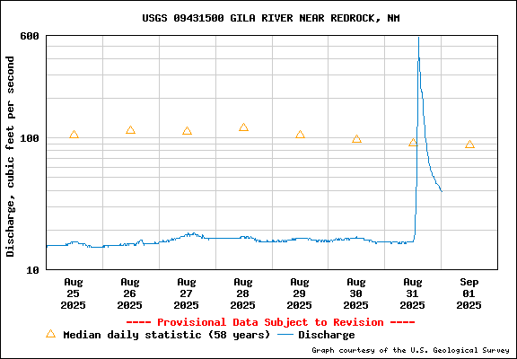 USGS Water-data graph