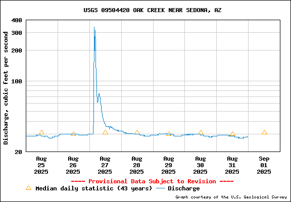 Tidal Conditions