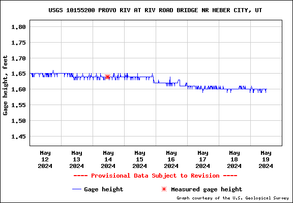 USGS Water-data graph for site 10155200