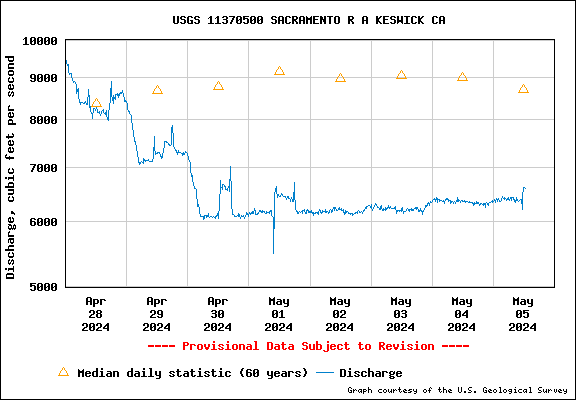 USGS Water-data graph for site 11425500