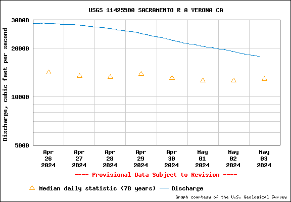 USGS Water-data graph for site 11425500