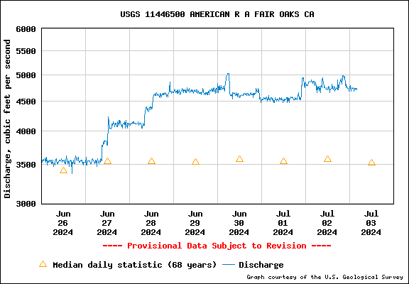 USGS Water-data graph for site 11446500