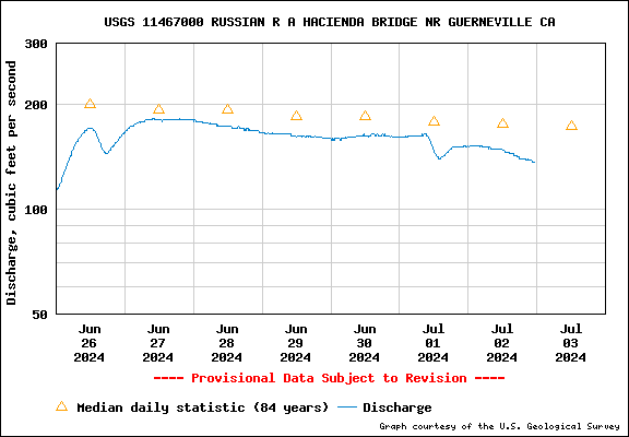 USGS Water-data graph for site 11467000