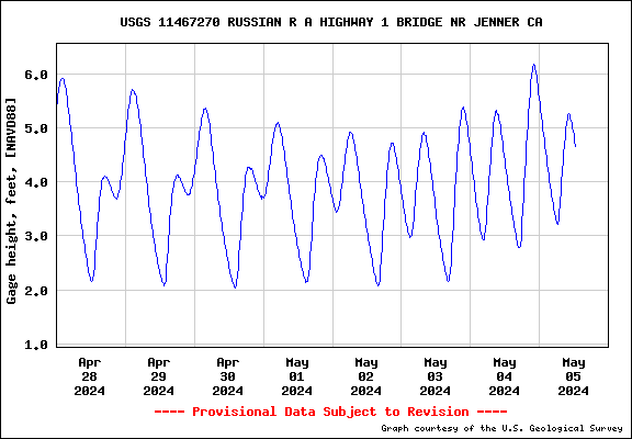 USGS Water-data graph for site 11467270
