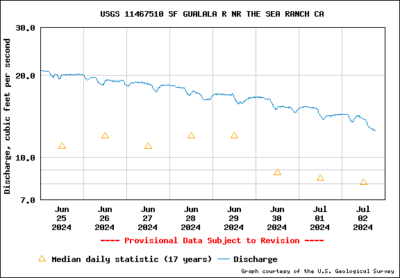USGS Water-data graph for site 11467510