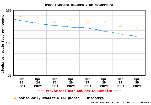 USGS Water-data graph for site 11468000