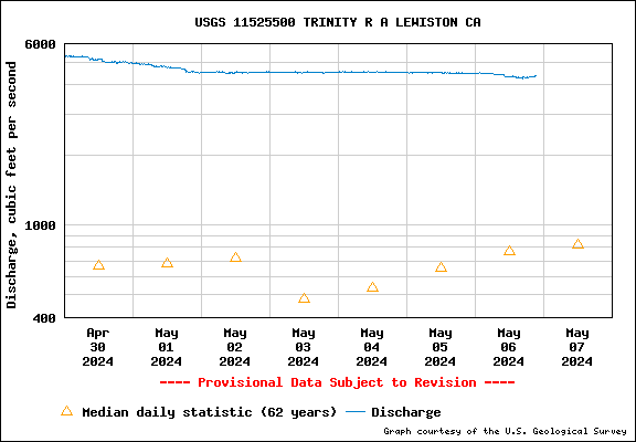 USGS Water-data graph for site 11525500