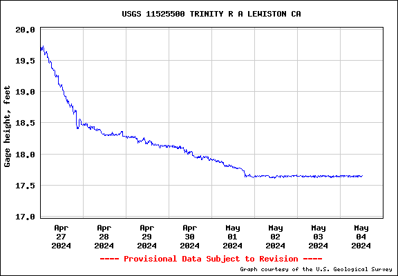 USGS Water-data graph for site 11525500