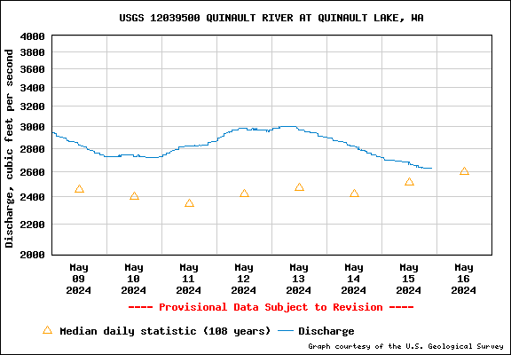USGS Water-data graph for Hoh River