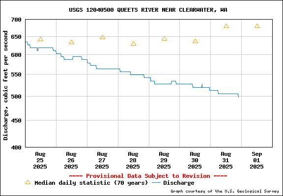 Queets River Hydrograph near Forks, WA Olympic Peninsula