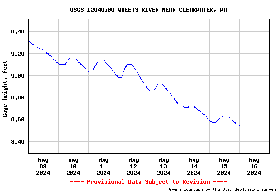 USGS Water-data graph for Queets River