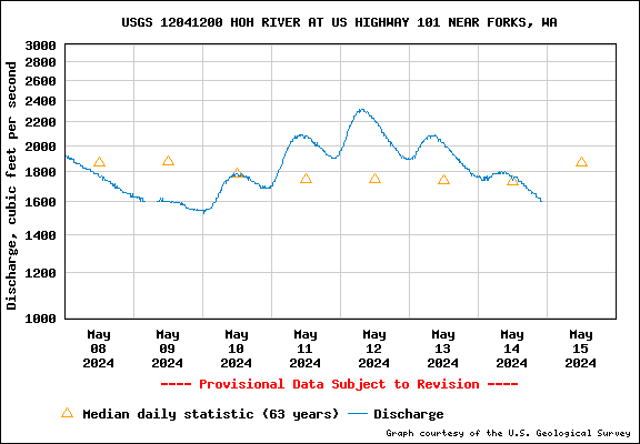 USGS Water-data graph for Hoh River