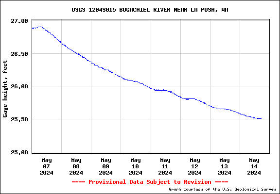 USGS Water-data graph for Bogachiel River