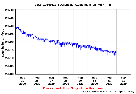 USGS Water-data graph for Bogachiel River