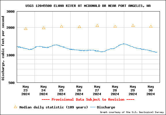USGS Water-data graph for Elwha River