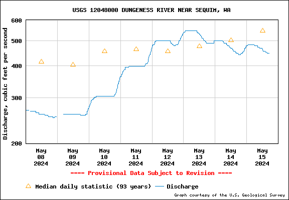 USGS Water-data graph for Dungeness River