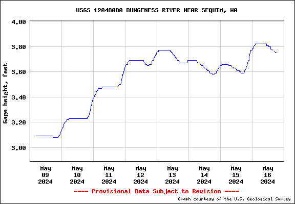 USGS Water-data graph for site 12048000