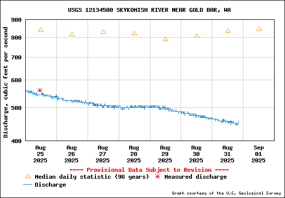 USGS Water-data graph