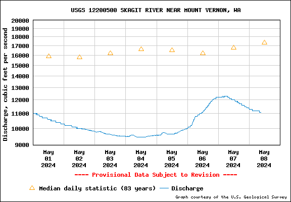 USGS Water-data graph for site 12200500
