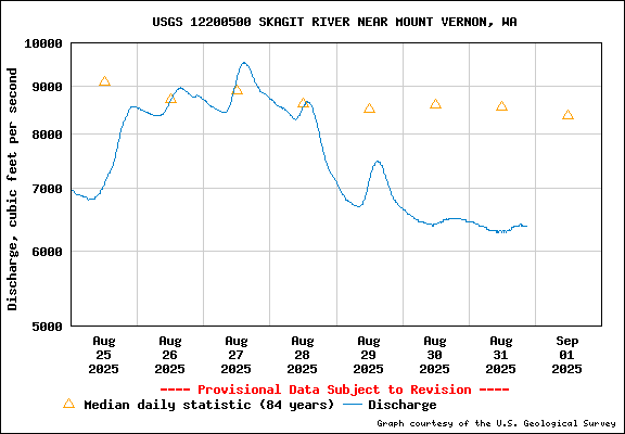 USGS Water-data graph for site 12200500