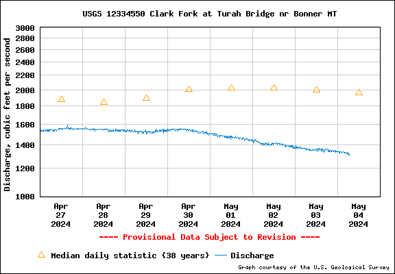 Water Level Graph for USGS Station 12334550