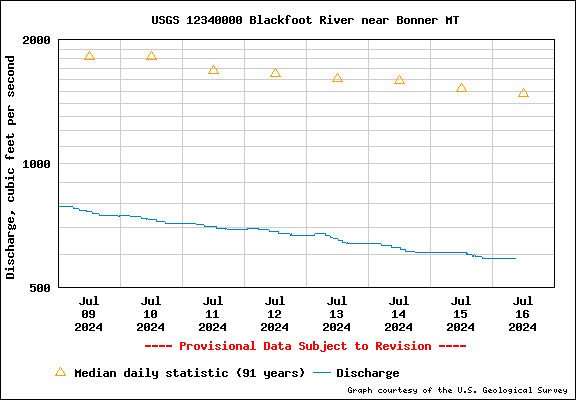 Water Level Graph for USGS Station 12340000