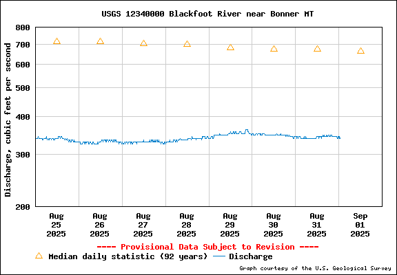 Water Level Graph for USGS Station 12340000