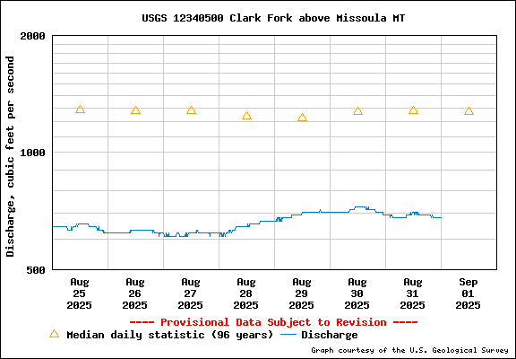 Water Level Graph for USGS Station 12340500