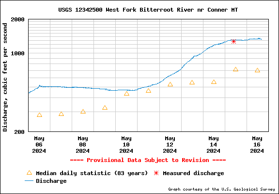 USGS Water-data graph for site 12342500