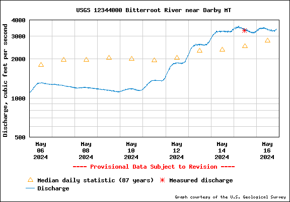 USGS Water-data graph for site 12344000