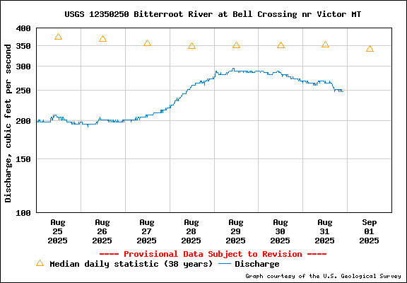 Water Level Graph for USGS Station 12350250