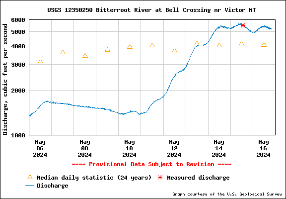 USGS Water-data graph for site 12350250