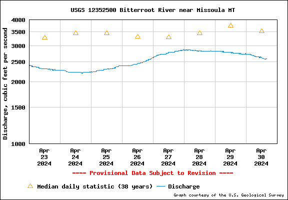  USGS Water-data graph for site 12352500