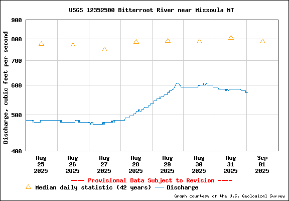 Water Level Graph for USGS Station 12352500