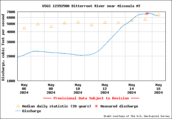 USGS Water-data graph for site 12352500